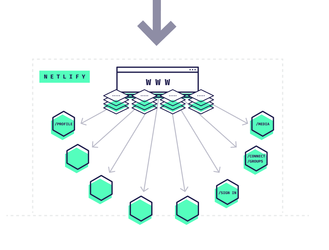 Phase 3 - all traffic being served from Netlify Phase 3 - all traffic being served from Netlify